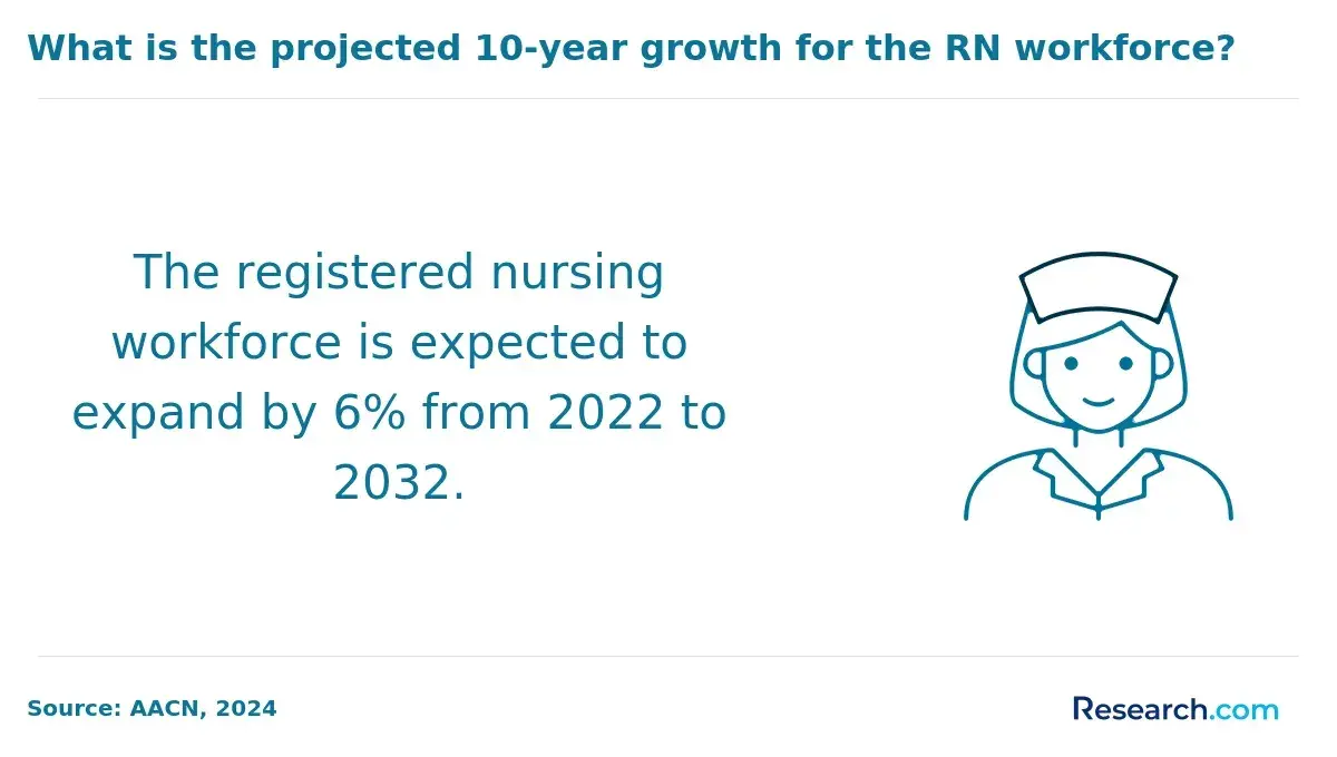 1761565862_236217__26__row-26__title-what-is-the-projected-10-year-growth-for-the-rn-workforce.webp