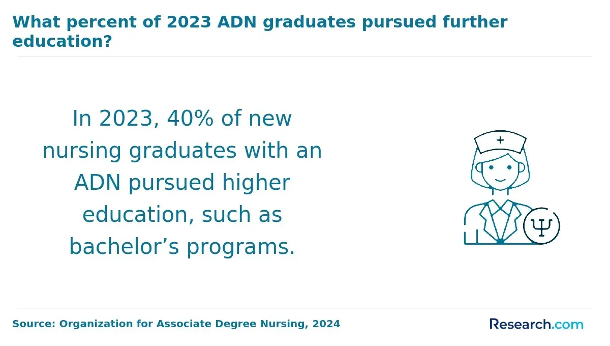 1761565862_322803__25__row-25__title-what-percent-of-2023-adn-graduates-pursued-further-education.webp