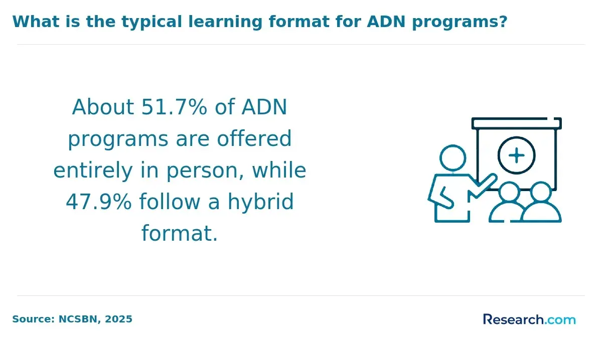 1761565863_298071__37__row-37__title-what-is-the-typical-learning-format-for-adn-programs.webp