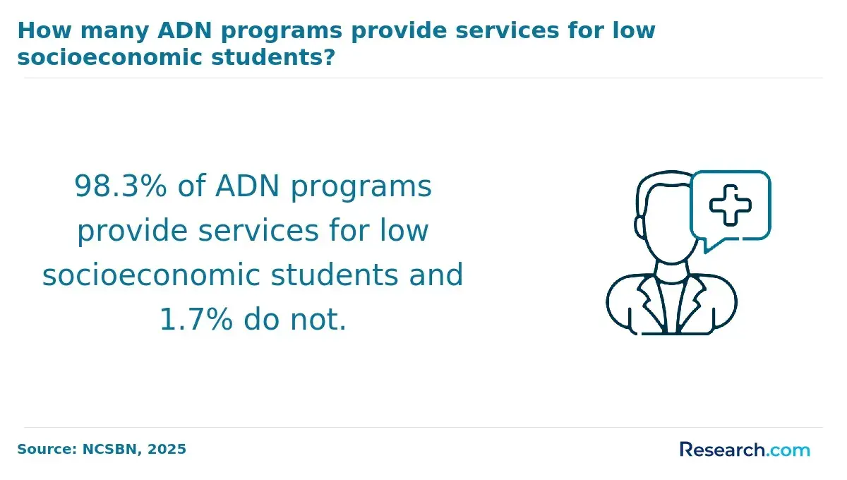 1761565864_121581__48__row-48__title-how-many-adn-programs-provide-services-for-low-socioeconomic-students.webp