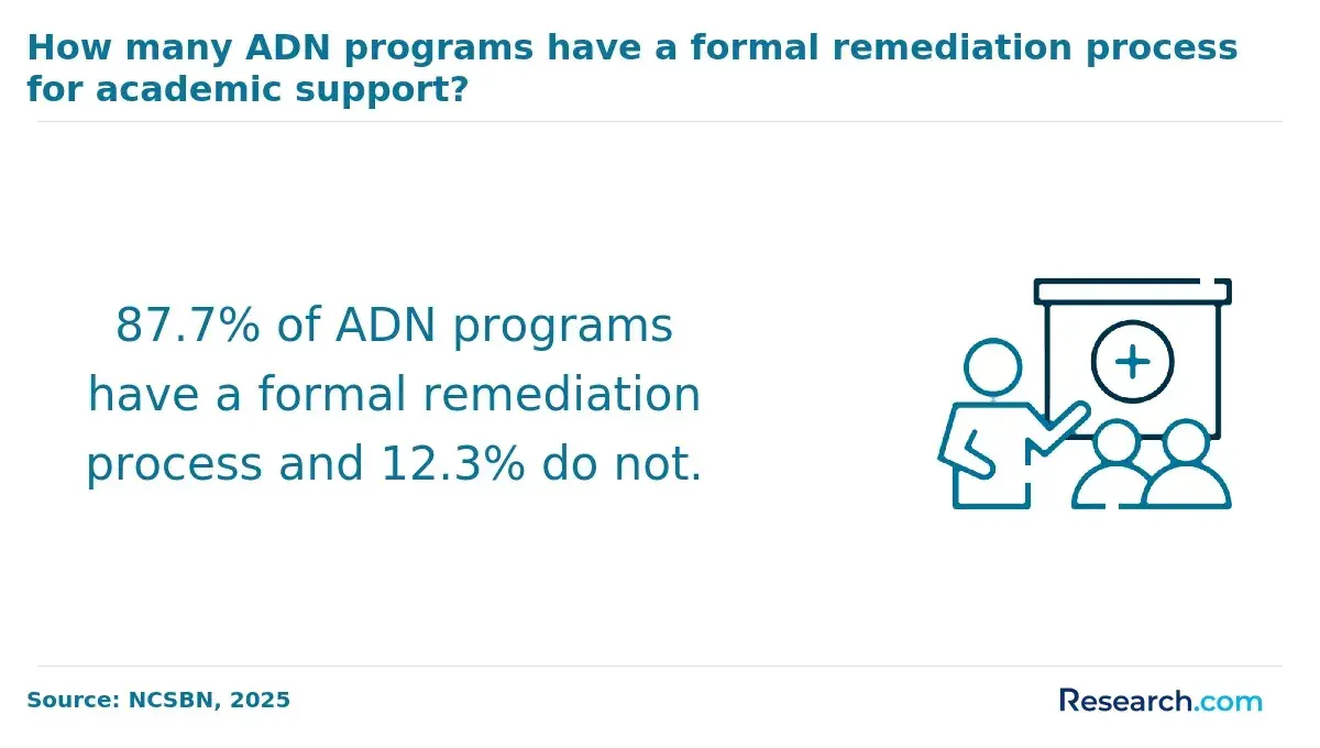 1761565864_238747__49__row-49__title-how-many-adn-programs-have-a-formal-remediation-process-for-academic-support.webp