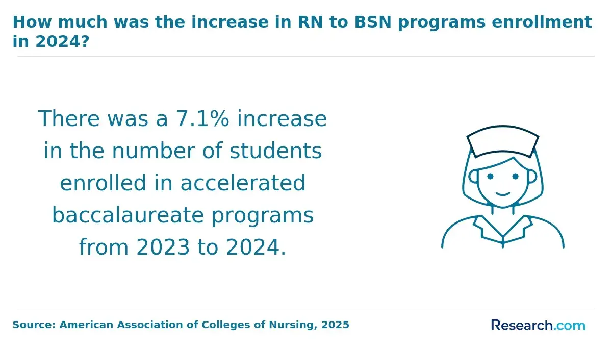 1761577140_472803__2__row-2__title-how-much-was-the-increase-in-rn-to-bsn-programs-enrollment-in-2024.webp