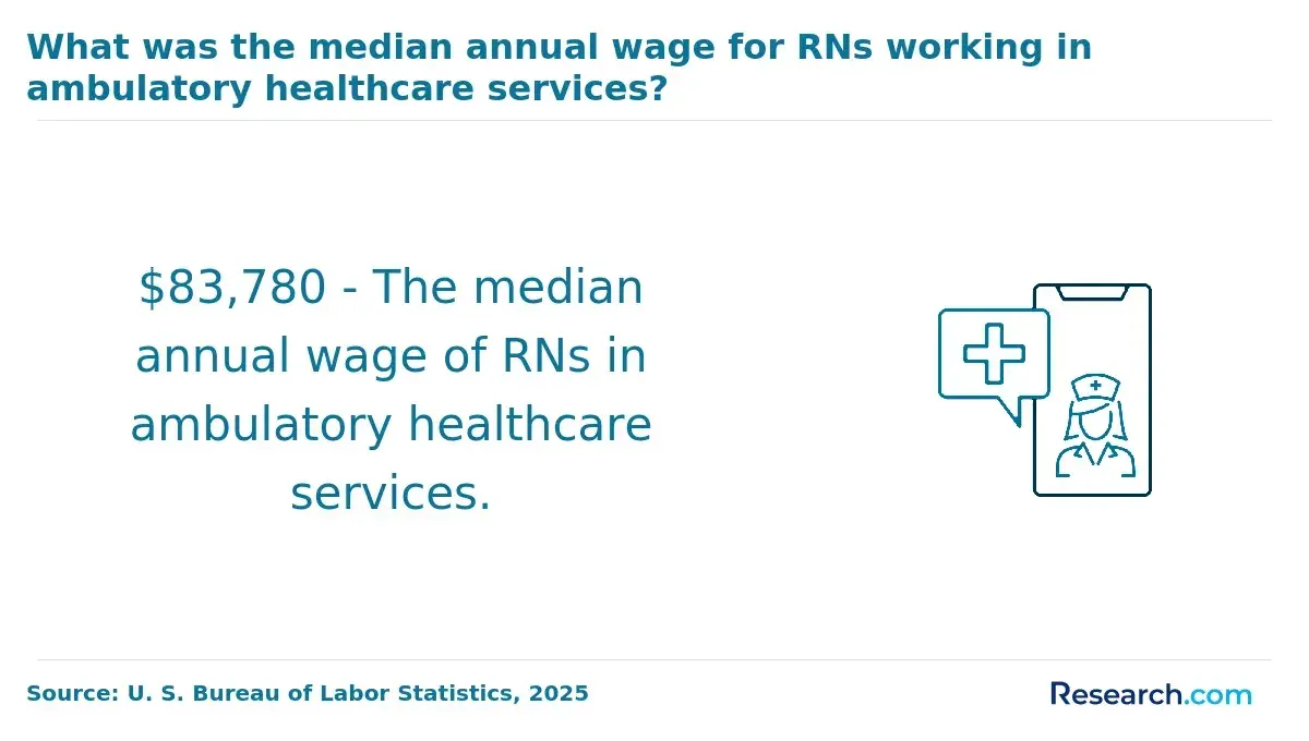 Median annual wage for RNs