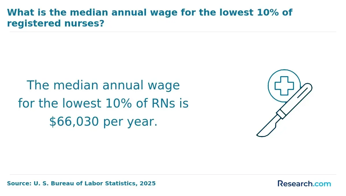 What is the median annual wage for the lowest 10% of registered nurses?
