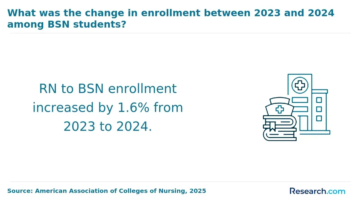 Change in BSN student enrollment between 2023 and 2024