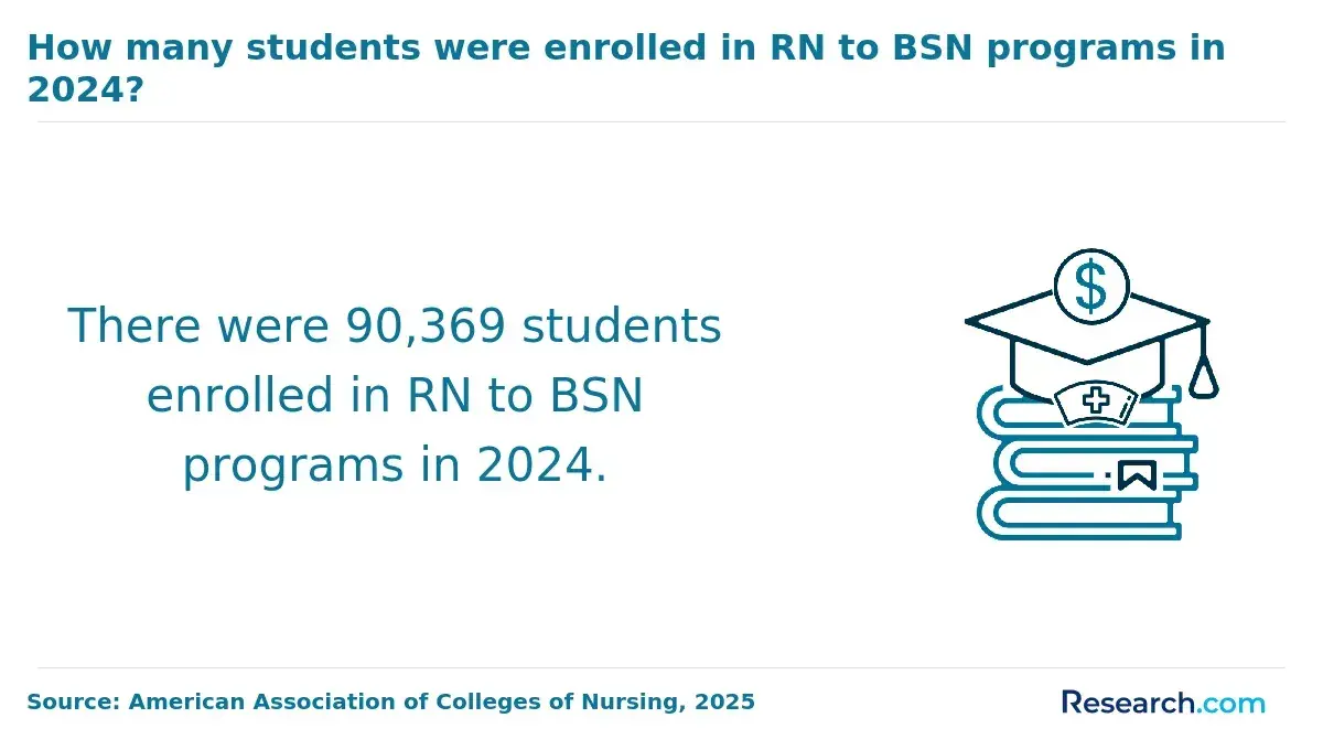 Students enrolled in RN to BSN programs