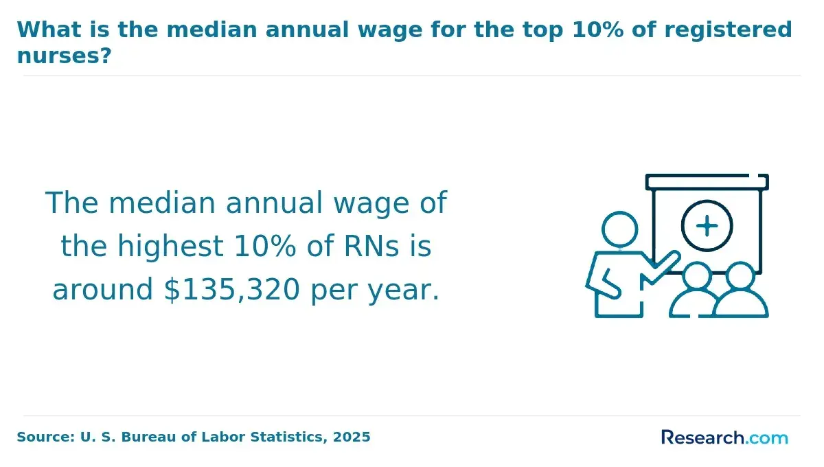 Median annual wage for RNs