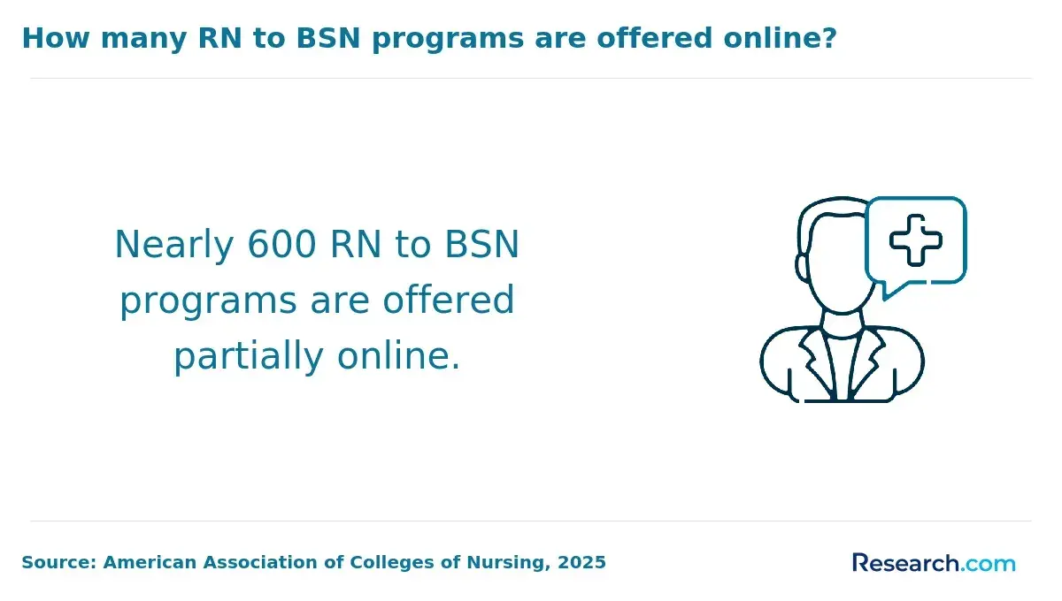 1761577140_592217__6__row-6__title-how-many-rn-to-bsn-programs-are-offered-online.webp