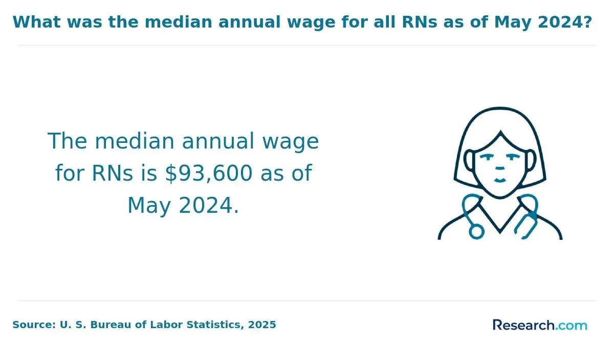 Median annual wage for RNs as of 2024.