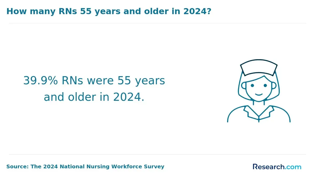 RNs aged 55 years and older