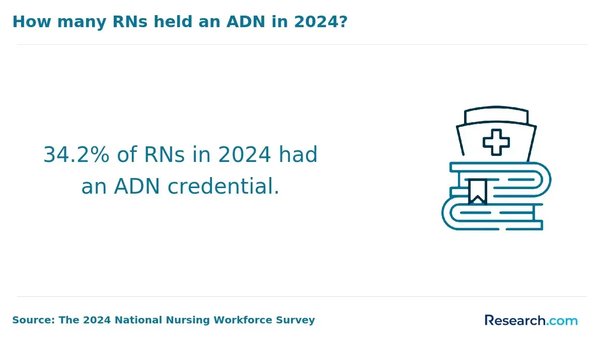 Percentage of RNs with ADN credential in 2024.