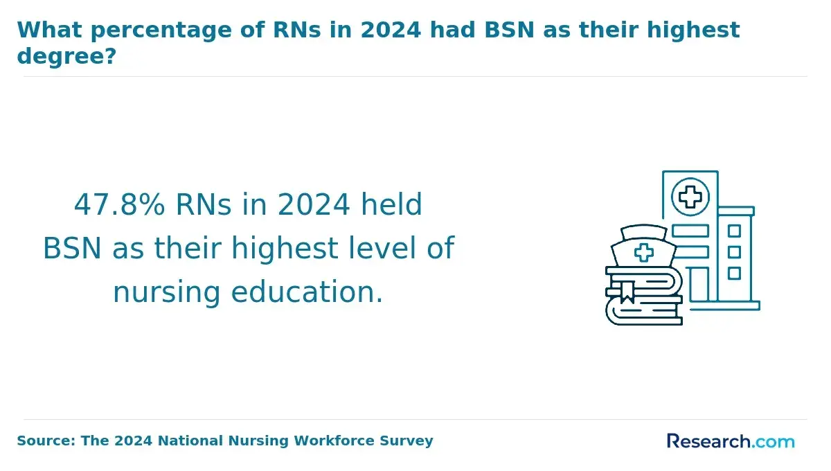 RNs with BSN degrees