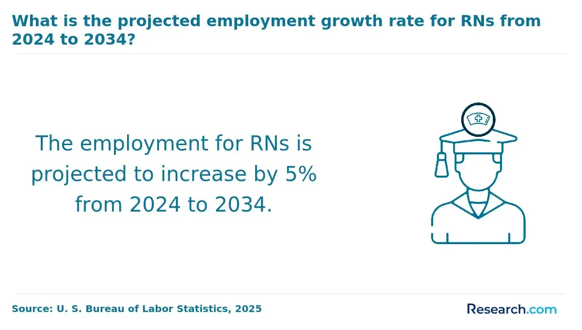 Employment growth for RNs