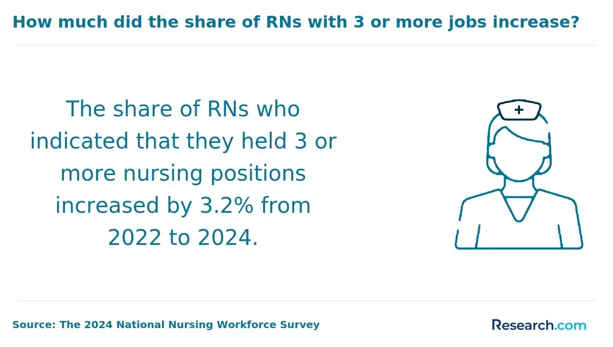 RNs with 3 or more jobs