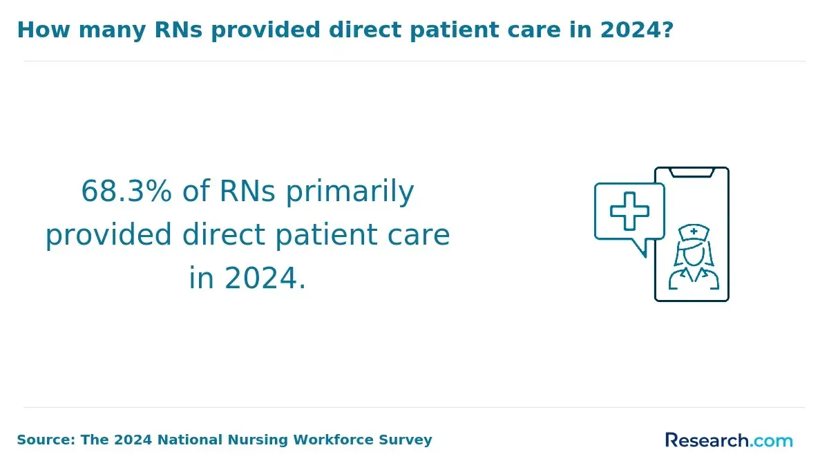 1761577141_586249__23__row-23__title-how-many-rns-provided-direct-patient-care-in-2024.webp