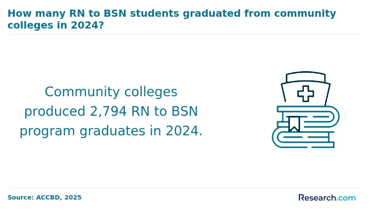 1761577142_365053__28__row-28__title-how-many-rn-to-bsn-students-graduated-from-community-colleges-in-2024.webp