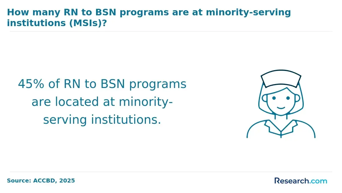 rn to bsn minority