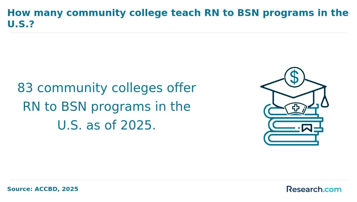 1761577142_519027__27__row-27__title-how-many-community-college-teach-rn-to-bsn-programs-in-the-us.webp