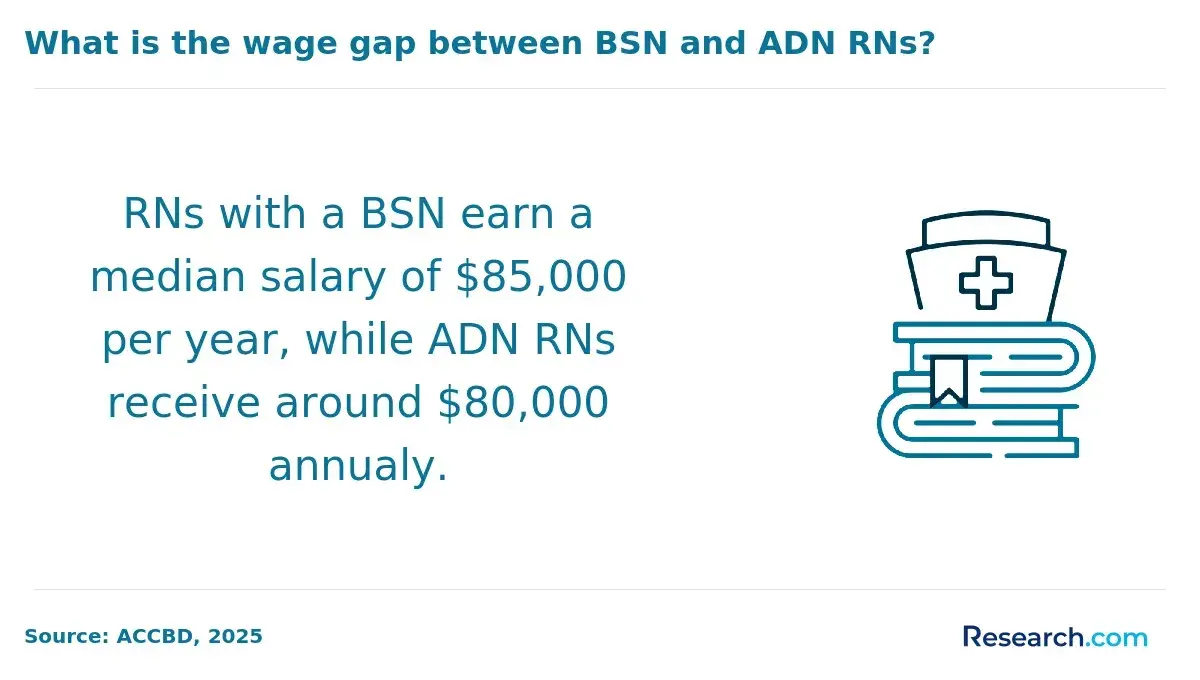 rn bsn salary