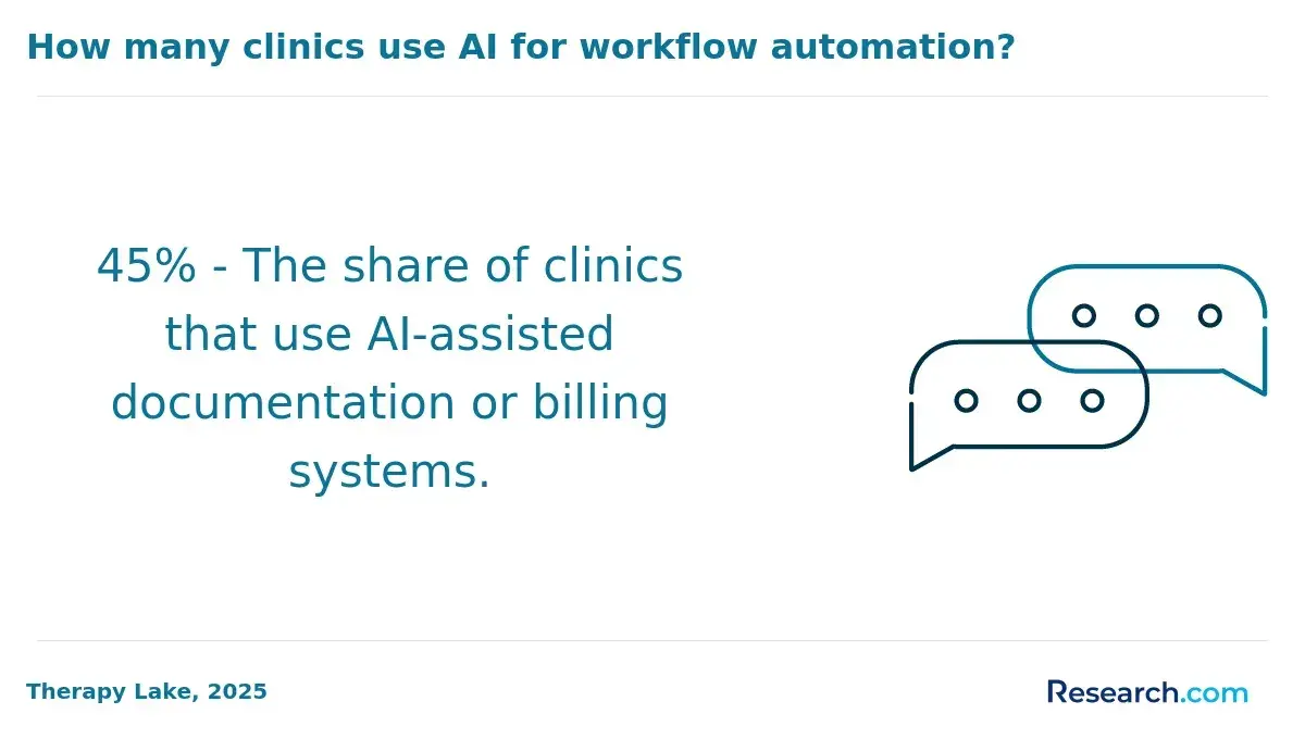 1762428650_730491__6__row-6__title-how-many-clinics-use-ai-for-workflow-automation.webp