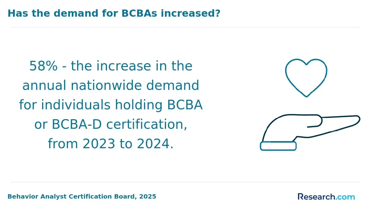 demand for bcba