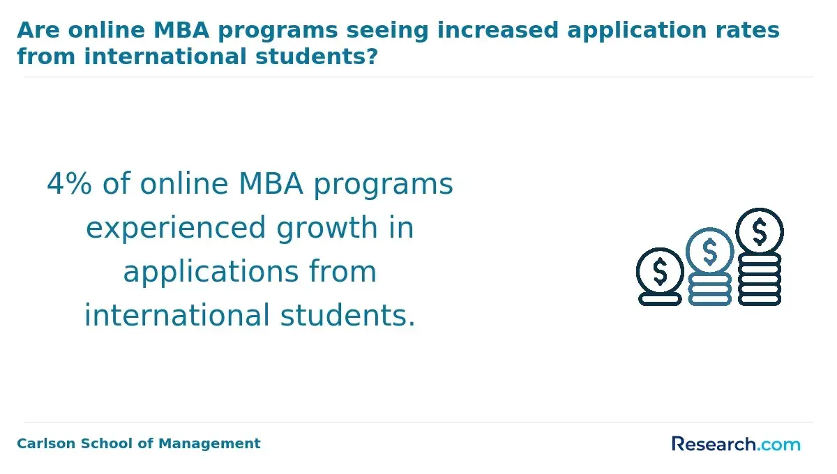 Growth of international students for online MBA programs