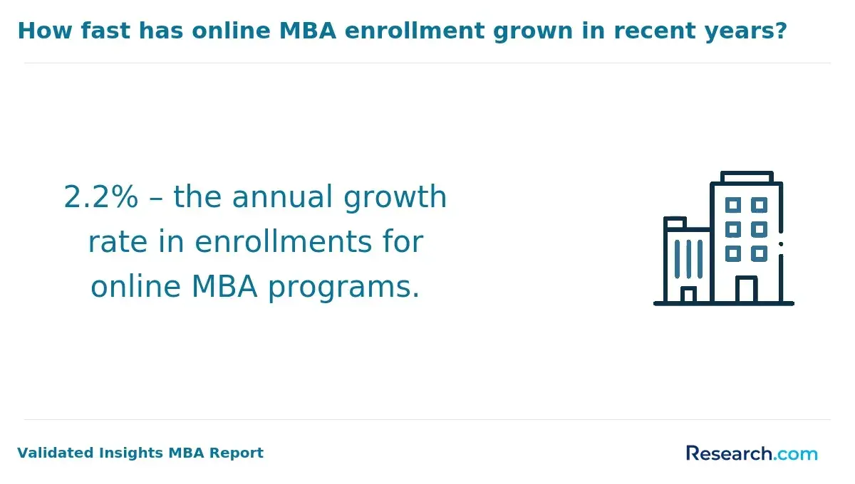 Online MBA enrollment growth