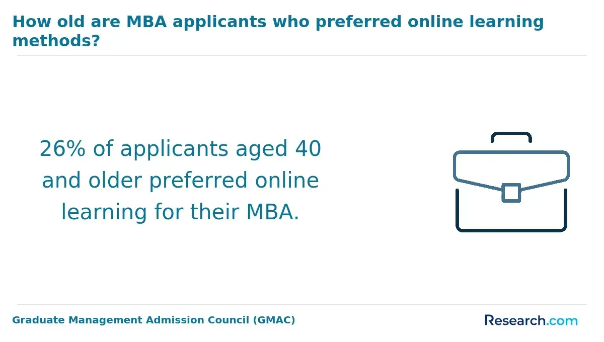 Online MBA applicants who prefer online learning