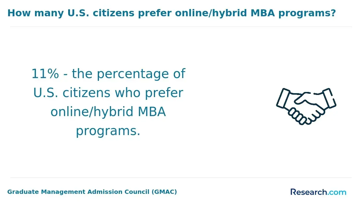 US citizens who prefer online MBA programs
