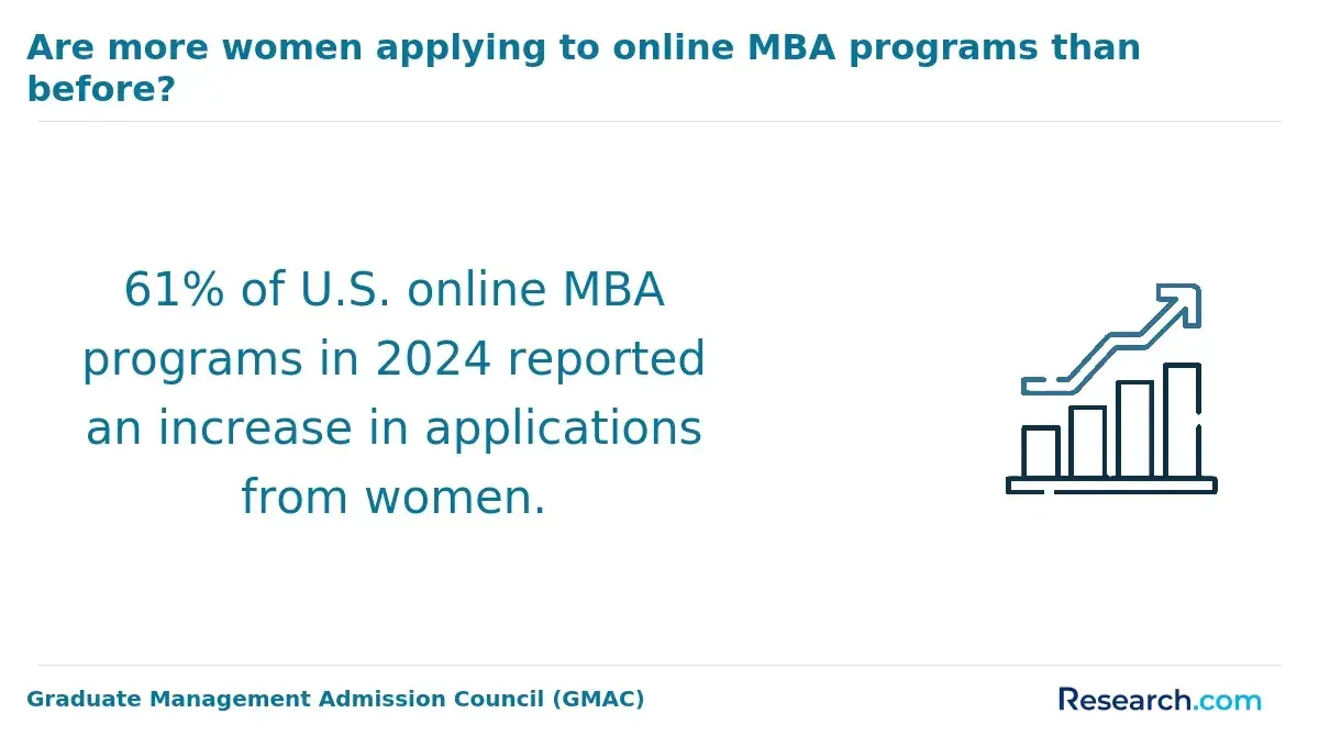 share of women applying to online mba programs