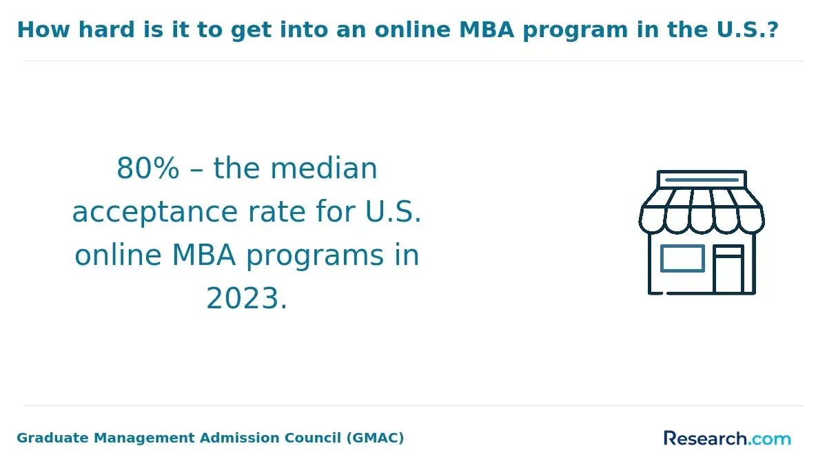 The median acceptance rate for U.S. online MBA programs in 2023.