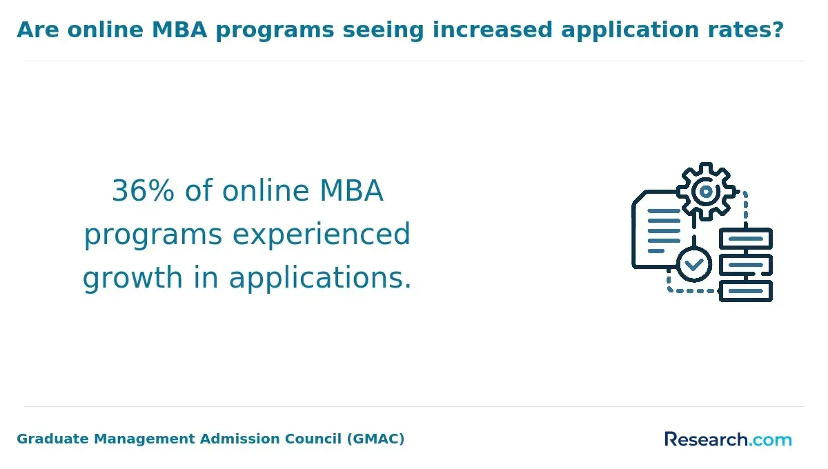 The share of MBA programs that recorded increase in applications.