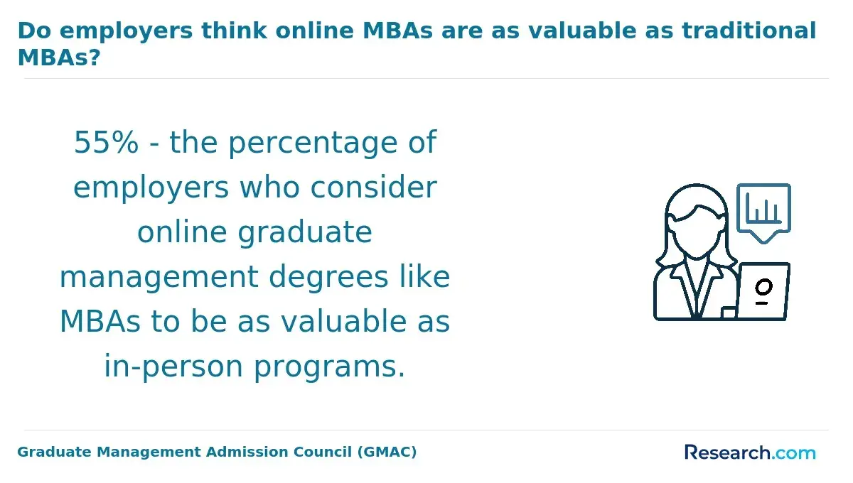 Value of online MBAs
