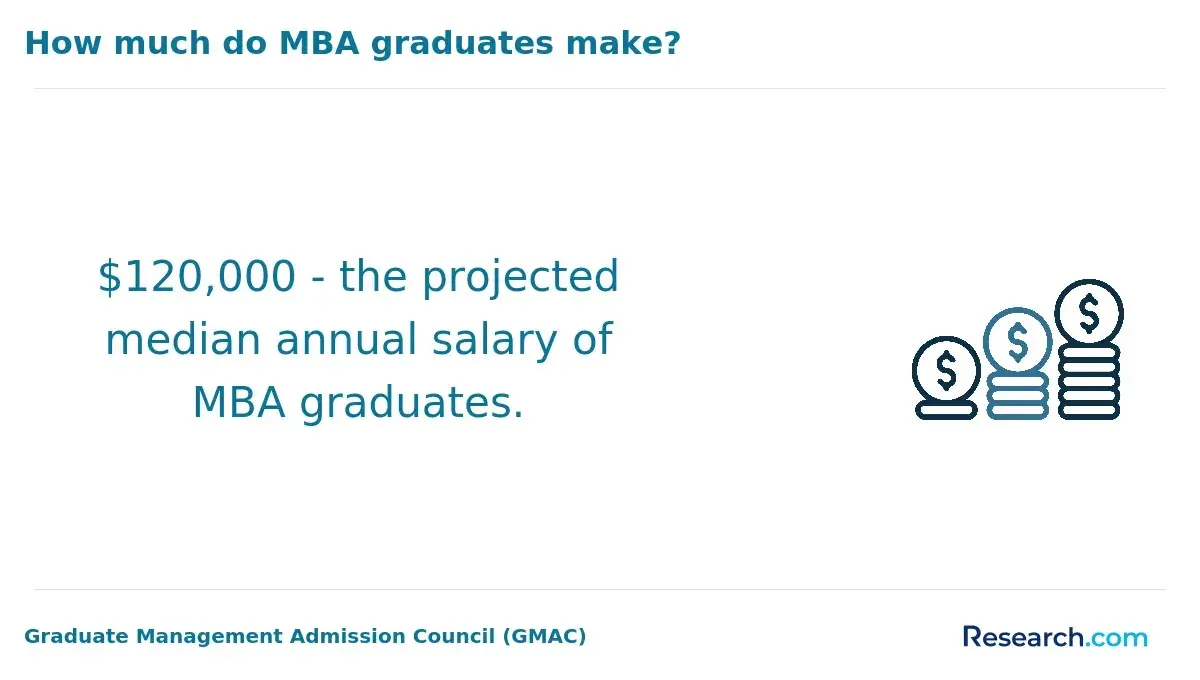 The projected median annual salary for MBA graduates.