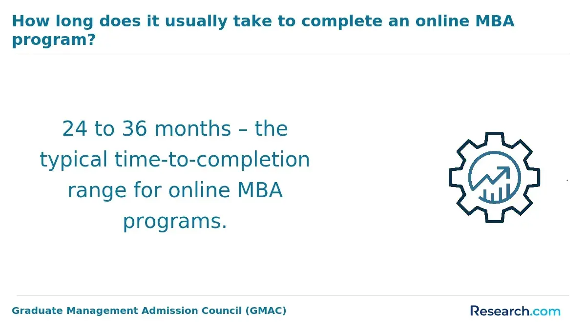 The time it takes to complete an online MBA program.