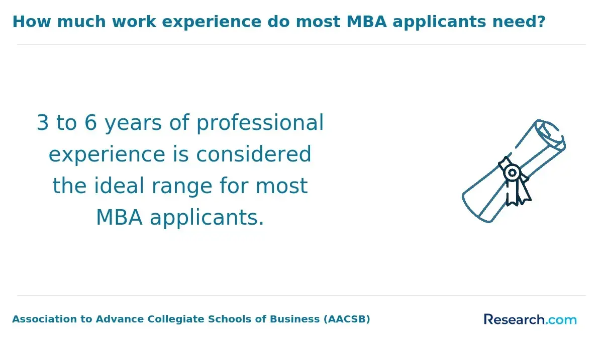 The ideal years of professional experience for most MBA applicants..