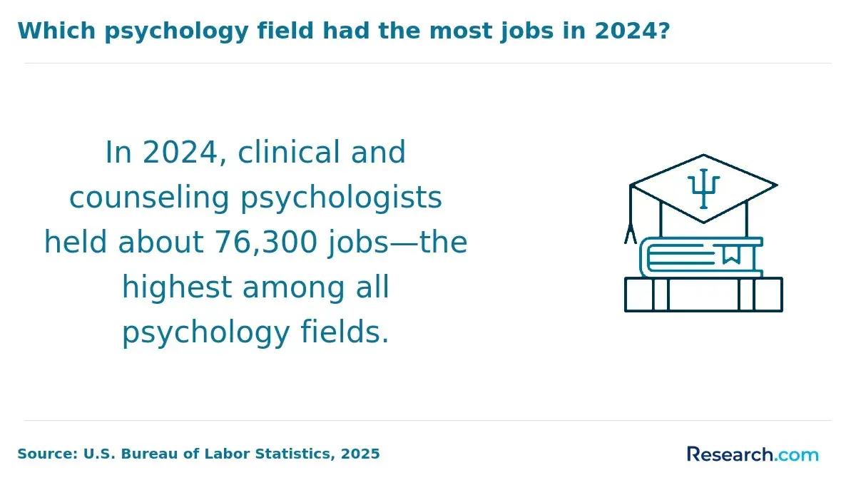 1763465067_305757__7__row-7__title-which-psychology-field-had-the-most-jobs-in-2024.webp