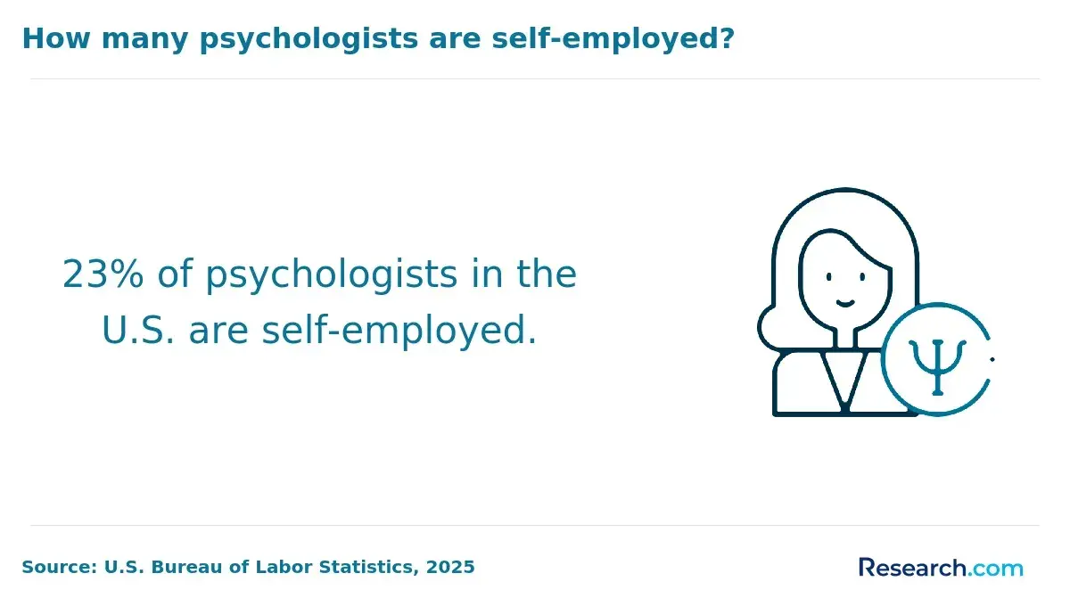 number of psychologist self-employed
