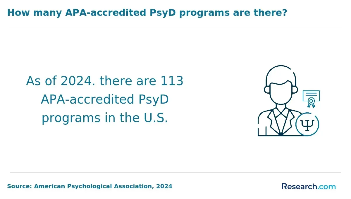 total apa accredited psyd programs
