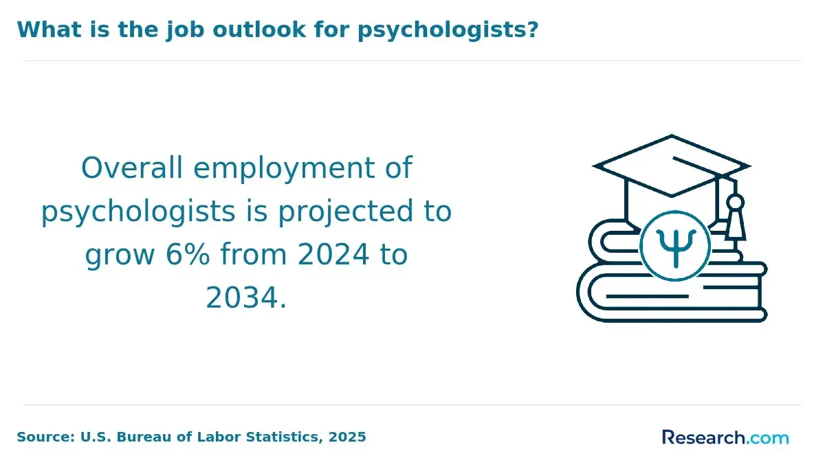 1763465067_390295__3__row-3__title-what-is-the-job-outlook-for-psychologists.webp
