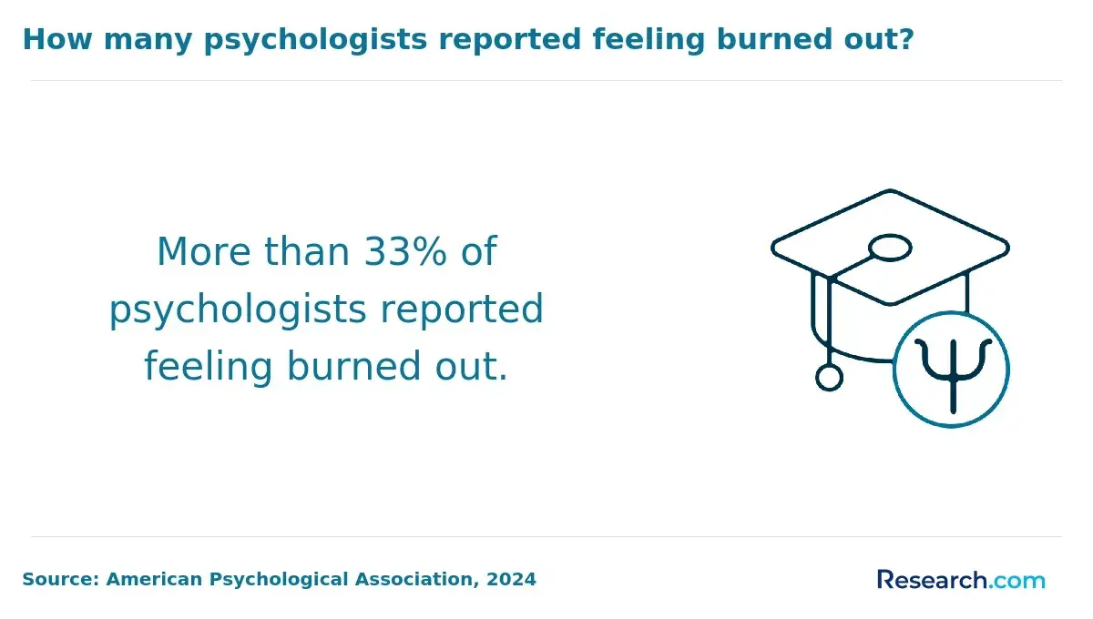 1763465067_405647__11__row-11__title-how-many-psychologists-reported-feeling-burned-out.webp