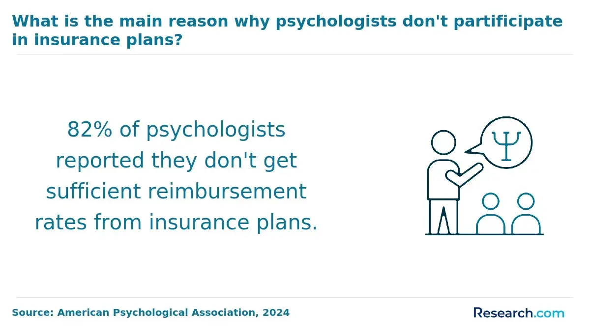 1763465068_580525__17__row-17__title-what-is-the-main-reason-why-psychologists-dont-partificipate-in-insurance-plans.webp