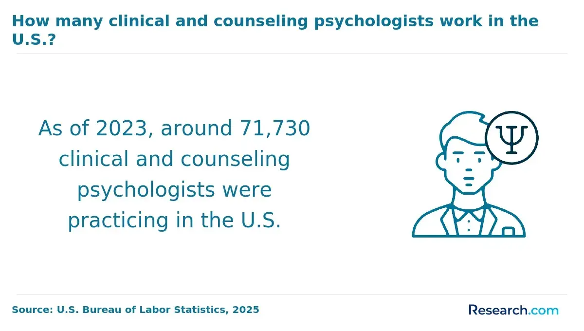 1763465068_604225__20__row-20__title-how-many-clinical-and-counseling-psychologists-work-in-the-us.webp