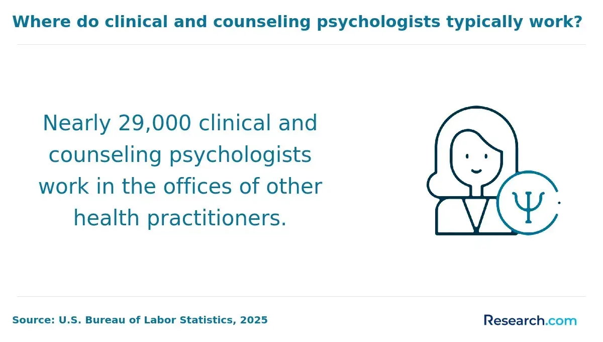 1763465068_618261__21__row-21__title-where-do-clinical-and-counseling-psychologists-typically-work.webp