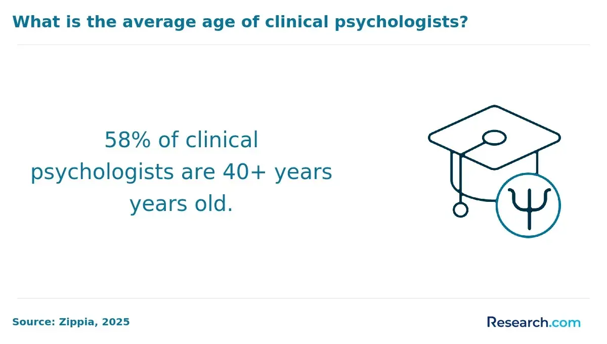 1763465068_622660__23__row-23__title-what-is-the-average-age-of-clinical-psychologists.webp