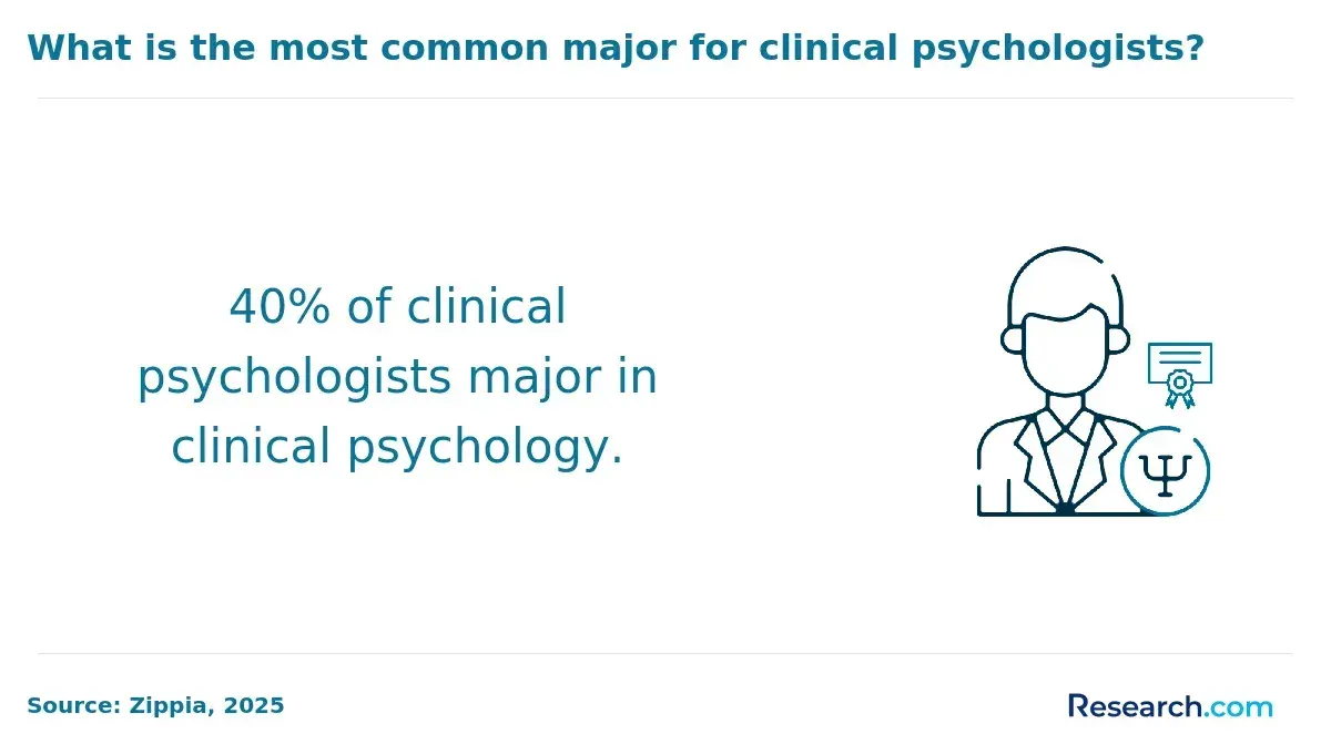 1763465069_321043__24__row-24__title-what-is-the-most-common-major-for-clinical-psychologists.webp