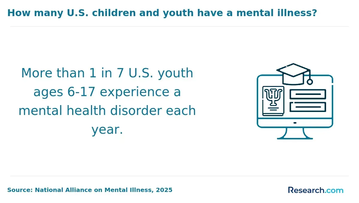 1763465069_385868__26__row-26__title-how-many-us-children-and-youth-have-a-mental-illness.webp
