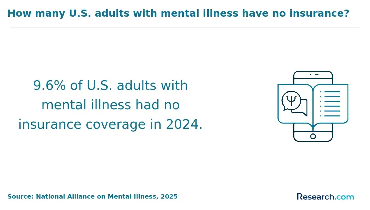 1763465069_412139__28__row-28__title-how-many-us-adults-with-mental-illness-have-no-insurance.webp