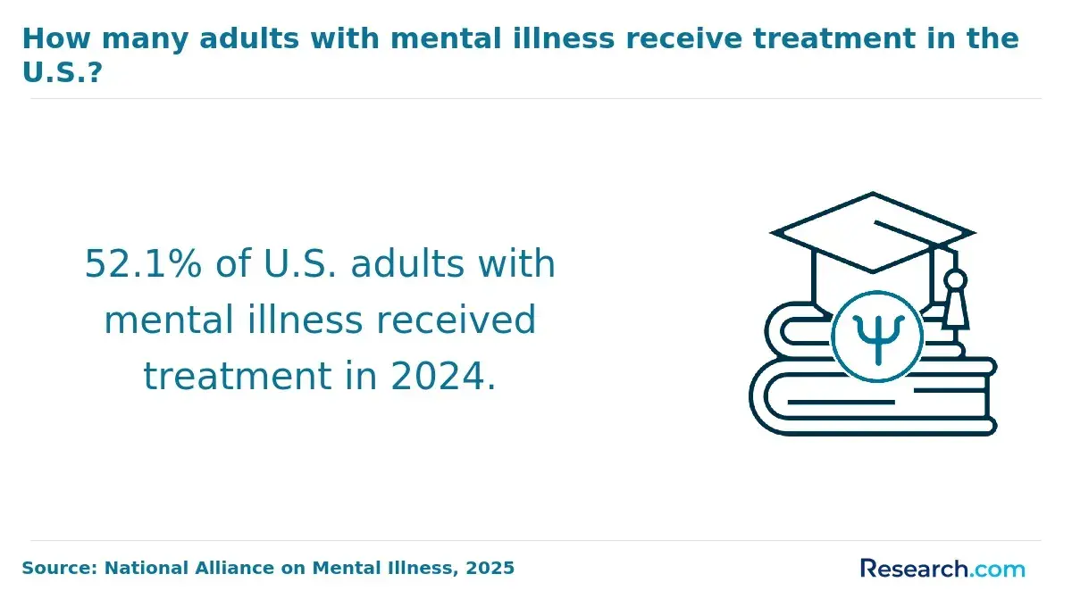 1763465069_510681__27__row-27__title-how-many-adults-with-mental-illness-receive-treatment-in-the-us.webp