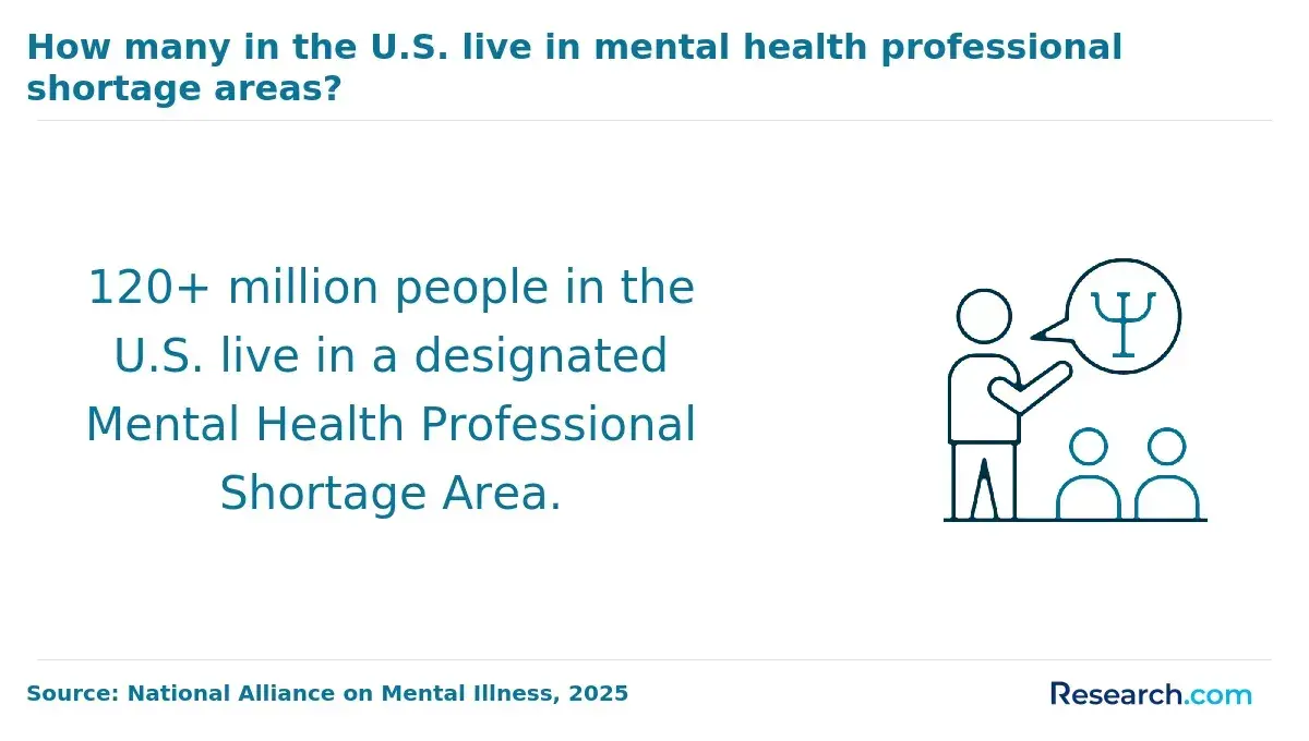 1763465069_533569__29__row-29__title-how-many-in-the-us-live-in-mental-health-professional-shortage-areas.webp